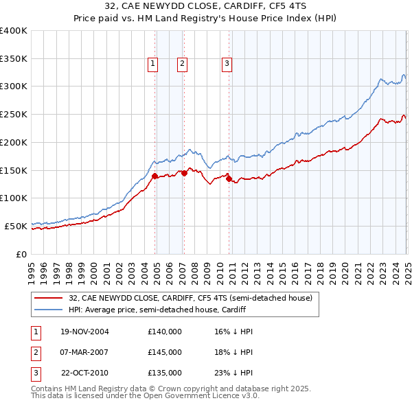 32, CAE NEWYDD CLOSE, CARDIFF, CF5 4TS: Price paid vs HM Land Registry's House Price Index