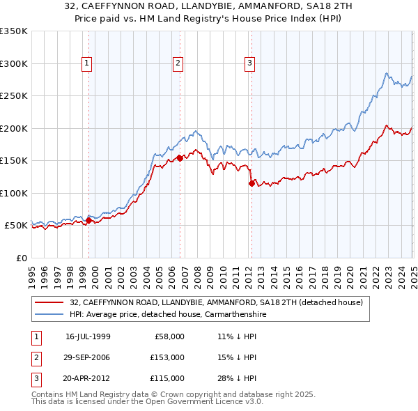 32, CAEFFYNNON ROAD, LLANDYBIE, AMMANFORD, SA18 2TH: Price paid vs HM Land Registry's House Price Index