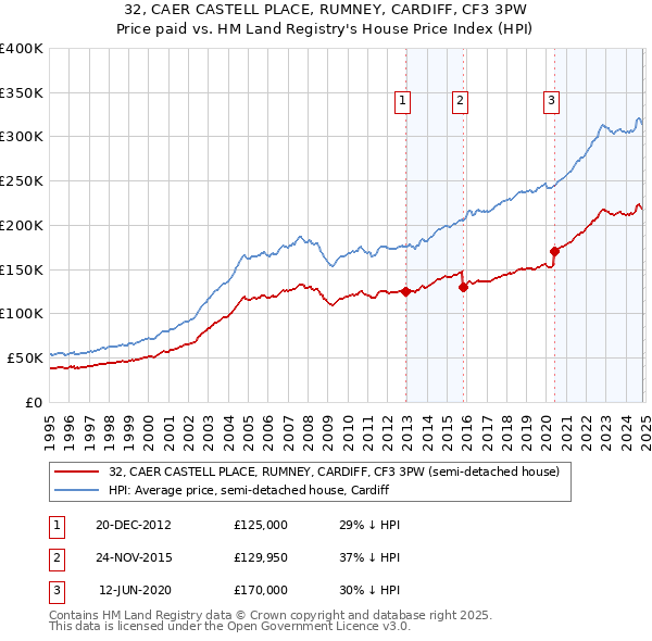 32, CAER CASTELL PLACE, RUMNEY, CARDIFF, CF3 3PW: Price paid vs HM Land Registry's House Price Index