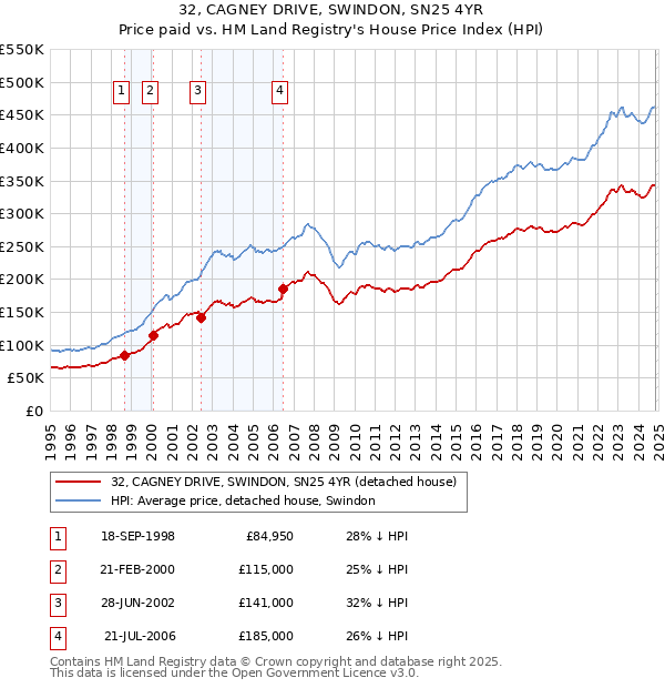 32, CAGNEY DRIVE, SWINDON, SN25 4YR: Price paid vs HM Land Registry's House Price Index