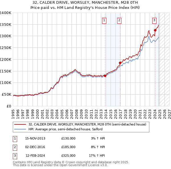 32, CALDER DRIVE, WORSLEY, MANCHESTER, M28 0TH: Price paid vs HM Land Registry's House Price Index