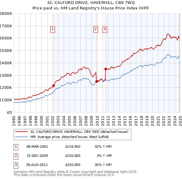 32, CALFORD DRIVE, HAVERHILL, CB9 7WQ: Price paid vs HM Land Registry's House Price Index