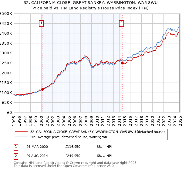 32, CALIFORNIA CLOSE, GREAT SANKEY, WARRINGTON, WA5 8WU: Price paid vs HM Land Registry's House Price Index