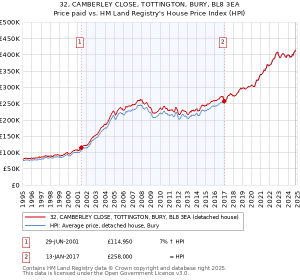 32, CAMBERLEY CLOSE, TOTTINGTON, BURY, BL8 3EA: Price paid vs HM Land Registry's House Price Index