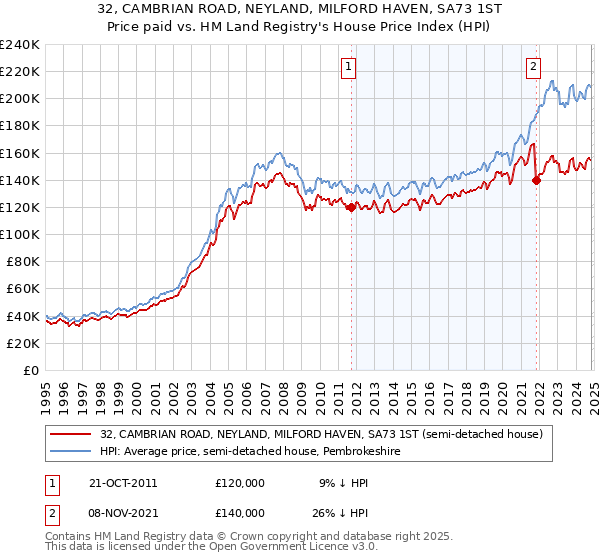 32, CAMBRIAN ROAD, NEYLAND, MILFORD HAVEN, SA73 1ST: Price paid vs HM Land Registry's House Price Index