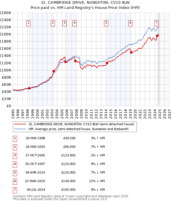 32, CAMBRIDGE DRIVE, NUNEATON, CV10 8LW: Price paid vs HM Land Registry's House Price Index