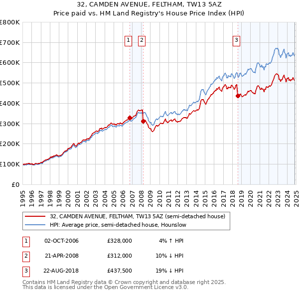 32, CAMDEN AVENUE, FELTHAM, TW13 5AZ: Price paid vs HM Land Registry's House Price Index