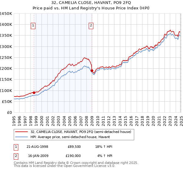 32, CAMELIA CLOSE, HAVANT, PO9 2FQ: Price paid vs HM Land Registry's House Price Index