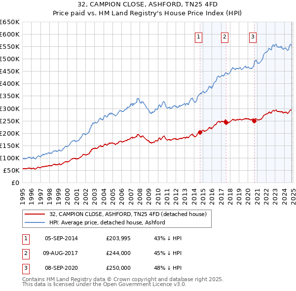 32, CAMPION CLOSE, ASHFORD, TN25 4FD: Price paid vs HM Land Registry's House Price Index