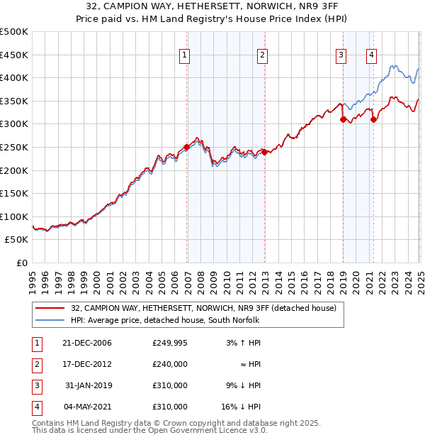 32, CAMPION WAY, HETHERSETT, NORWICH, NR9 3FF: Price paid vs HM Land Registry's House Price Index