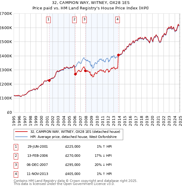 32, CAMPION WAY, WITNEY, OX28 1ES: Price paid vs HM Land Registry's House Price Index