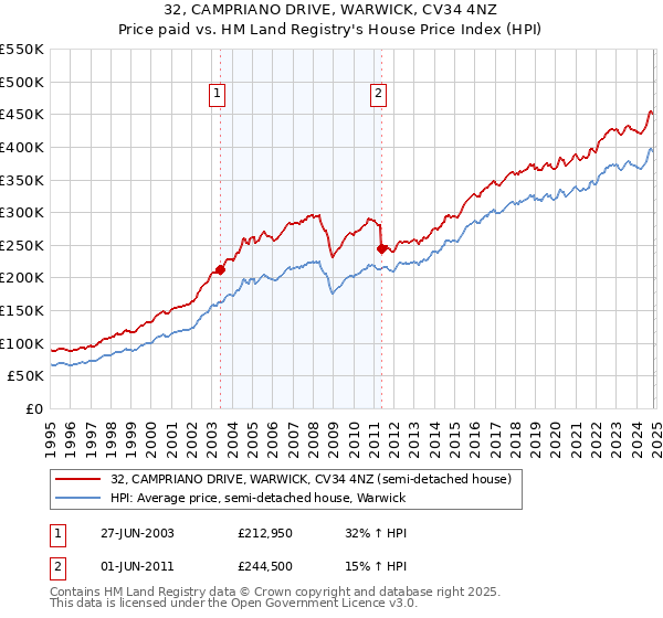 32, CAMPRIANO DRIVE, WARWICK, CV34 4NZ: Price paid vs HM Land Registry's House Price Index