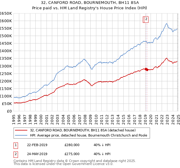 32, CANFORD ROAD, BOURNEMOUTH, BH11 8SA: Price paid vs HM Land Registry's House Price Index