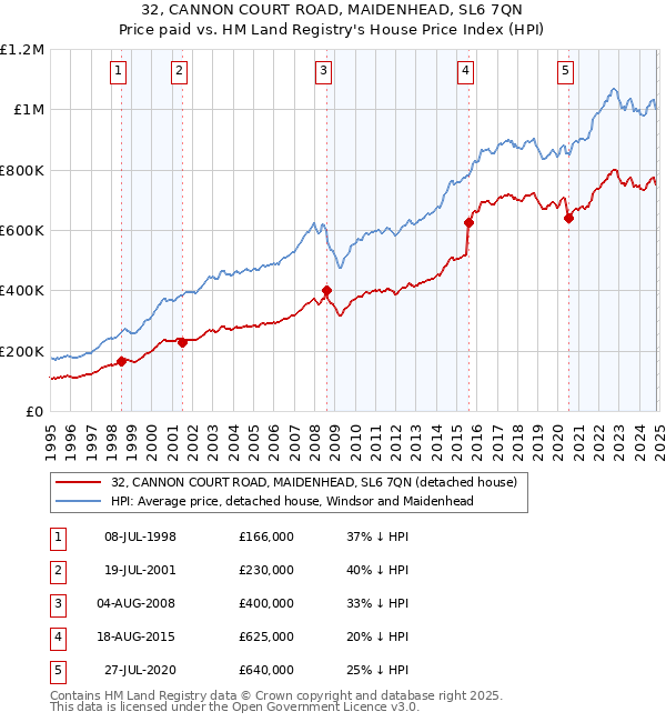 32, CANNON COURT ROAD, MAIDENHEAD, SL6 7QN: Price paid vs HM Land Registry's House Price Index