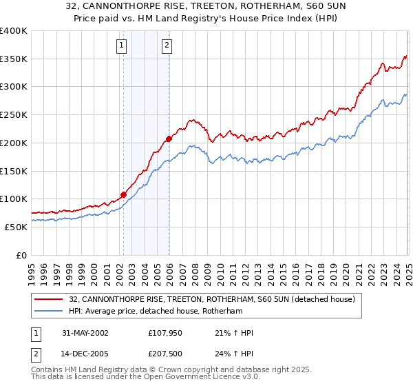 32, CANNONTHORPE RISE, TREETON, ROTHERHAM, S60 5UN: Price paid vs HM Land Registry's House Price Index