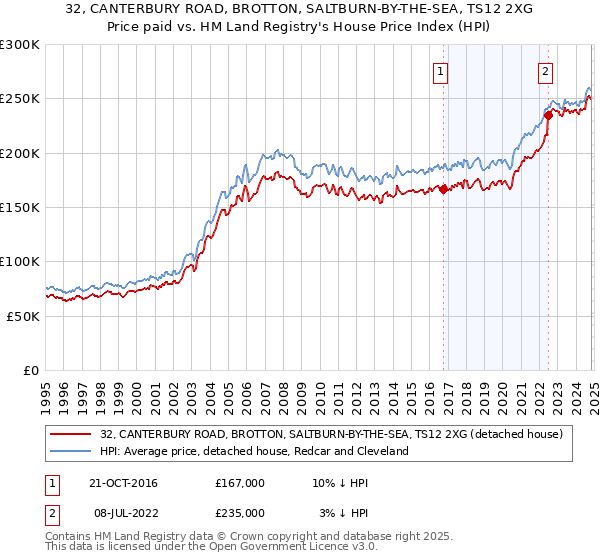 32, CANTERBURY ROAD, BROTTON, SALTBURN-BY-THE-SEA, TS12 2XG: Price paid vs HM Land Registry's House Price Index