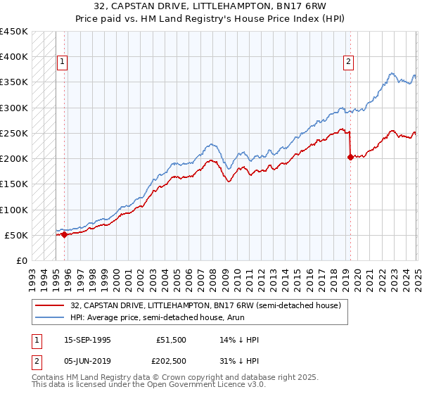 32, CAPSTAN DRIVE, LITTLEHAMPTON, BN17 6RW: Price paid vs HM Land Registry's House Price Index