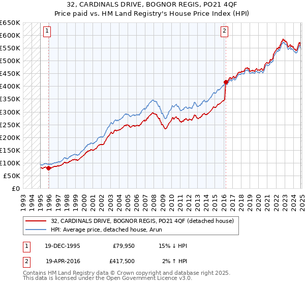 32, CARDINALS DRIVE, BOGNOR REGIS, PO21 4QF: Price paid vs HM Land Registry's House Price Index