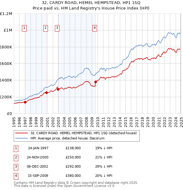 32, CARDY ROAD, HEMEL HEMPSTEAD, HP1 1SQ: Price paid vs HM Land Registry's House Price Index