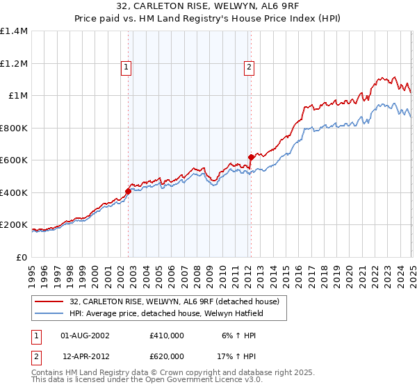 32, CARLETON RISE, WELWYN, AL6 9RF: Price paid vs HM Land Registry's House Price Index