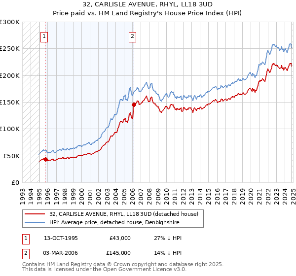 32, CARLISLE AVENUE, RHYL, LL18 3UD: Price paid vs HM Land Registry's House Price Index