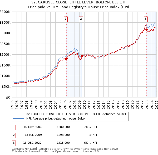 32, CARLISLE CLOSE, LITTLE LEVER, BOLTON, BL3 1TF: Price paid vs HM Land Registry's House Price Index