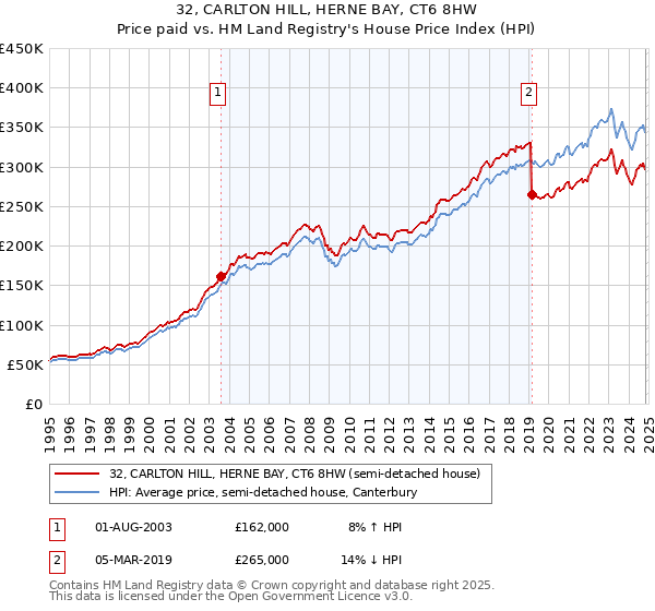 32, CARLTON HILL, HERNE BAY, CT6 8HW: Price paid vs HM Land Registry's House Price Index