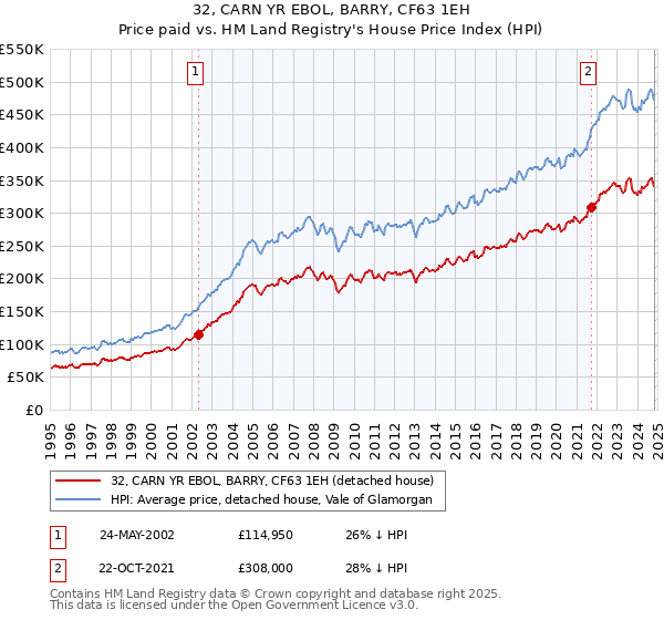 32, CARN YR EBOL, BARRY, CF63 1EH: Price paid vs HM Land Registry's House Price Index