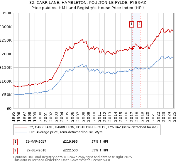 32, CARR LANE, HAMBLETON, POULTON-LE-FYLDE, FY6 9AZ: Price paid vs HM Land Registry's House Price Index