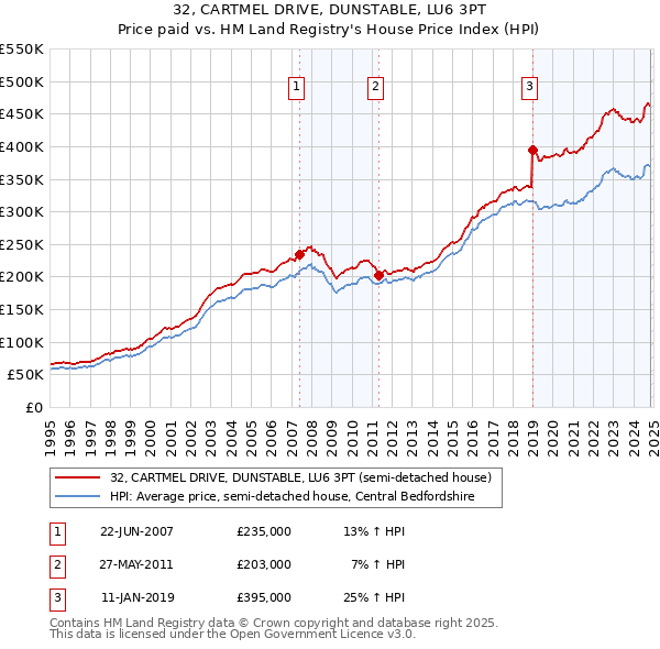 32, CARTMEL DRIVE, DUNSTABLE, LU6 3PT: Price paid vs HM Land Registry's House Price Index