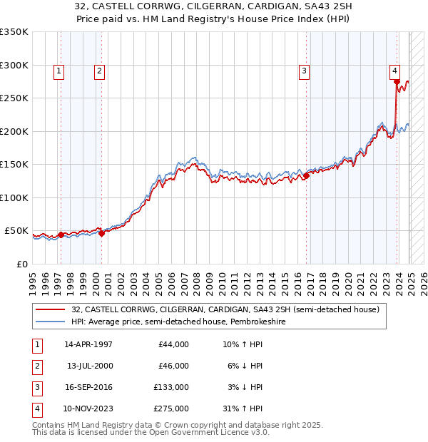 32, CASTELL CORRWG, CILGERRAN, CARDIGAN, SA43 2SH: Price paid vs HM Land Registry's House Price Index