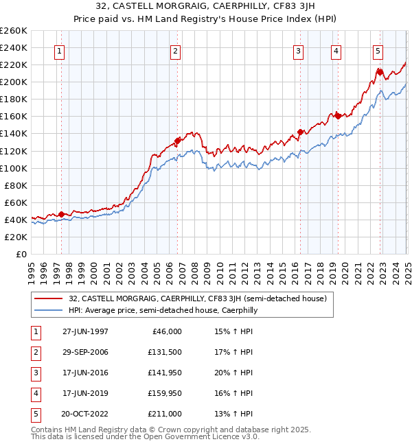 32, CASTELL MORGRAIG, CAERPHILLY, CF83 3JH: Price paid vs HM Land Registry's House Price Index