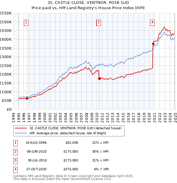 32, CASTLE CLOSE, VENTNOR, PO38 1UD: Price paid vs HM Land Registry's House Price Index