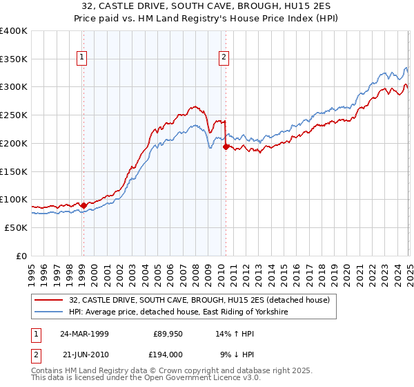 32, CASTLE DRIVE, SOUTH CAVE, BROUGH, HU15 2ES: Price paid vs HM Land Registry's House Price Index