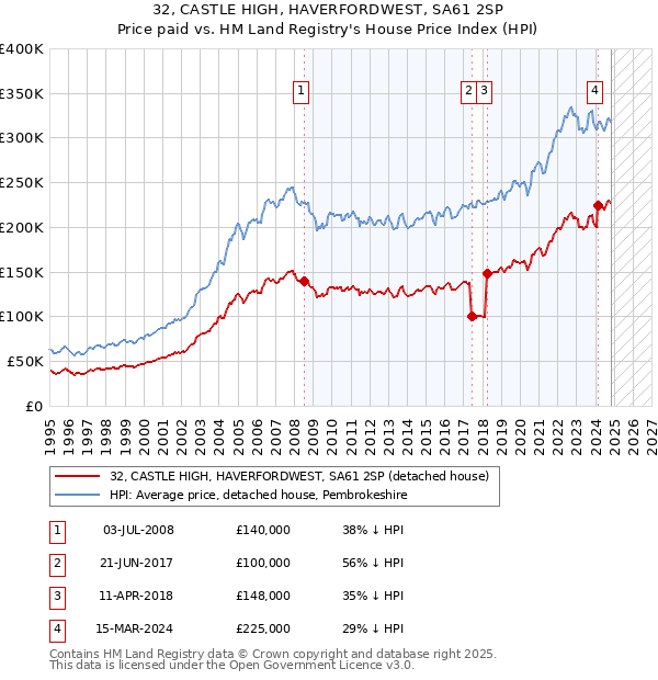 32, CASTLE HIGH, HAVERFORDWEST, SA61 2SP: Price paid vs HM Land Registry's House Price Index