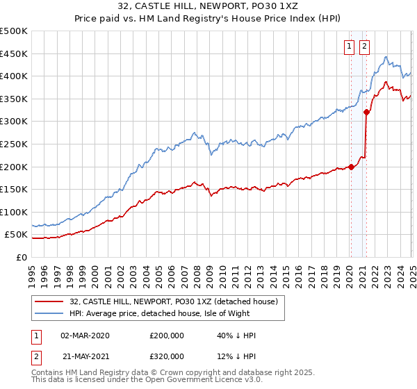 32, CASTLE HILL, NEWPORT, PO30 1XZ: Price paid vs HM Land Registry's House Price Index