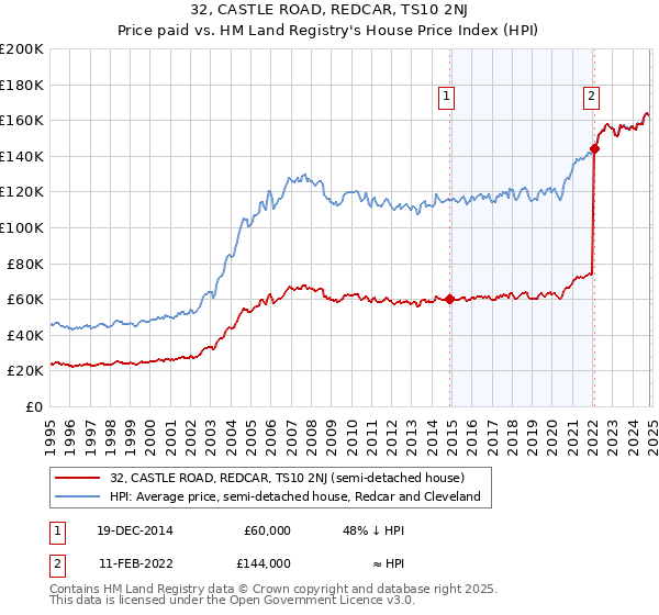 32, CASTLE ROAD, REDCAR, TS10 2NJ: Price paid vs HM Land Registry's House Price Index