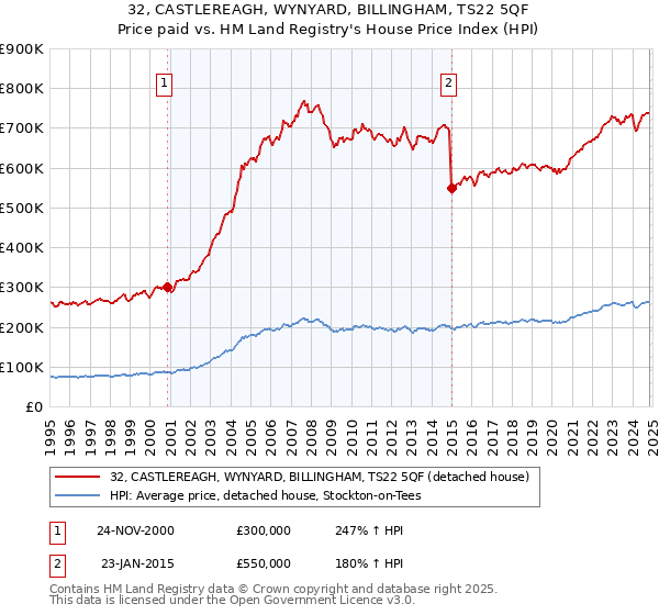 32, CASTLEREAGH, WYNYARD, BILLINGHAM, TS22 5QF: Price paid vs HM Land Registry's House Price Index