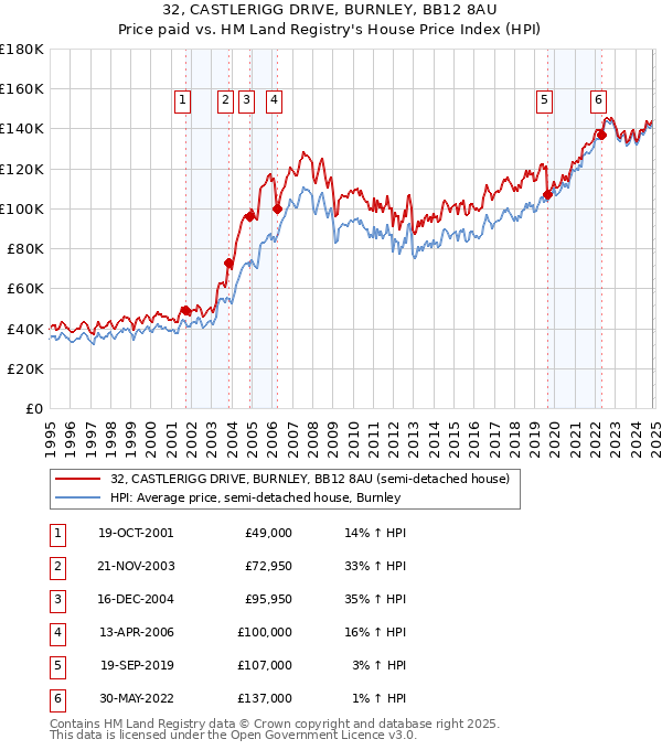 32, CASTLERIGG DRIVE, BURNLEY, BB12 8AU: Price paid vs HM Land Registry's House Price Index