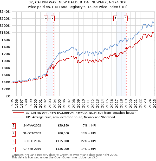 32, CATKIN WAY, NEW BALDERTON, NEWARK, NG24 3DT: Price paid vs HM Land Registry's House Price Index