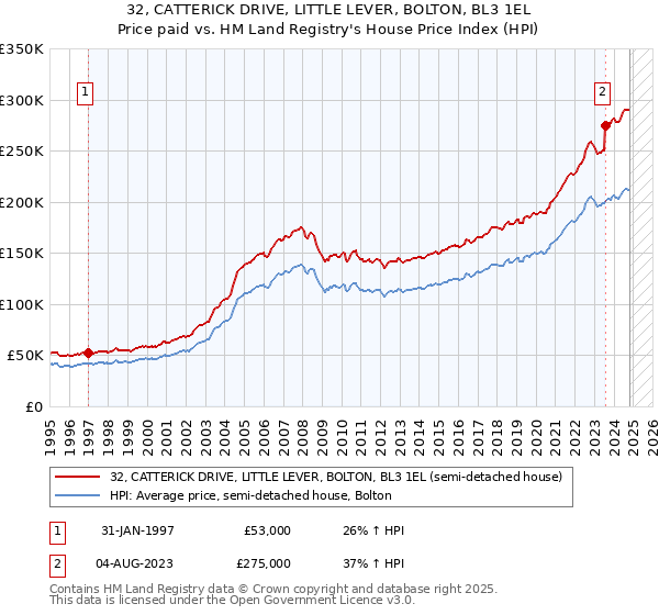 32, CATTERICK DRIVE, LITTLE LEVER, BOLTON, BL3 1EL: Price paid vs HM Land Registry's House Price Index