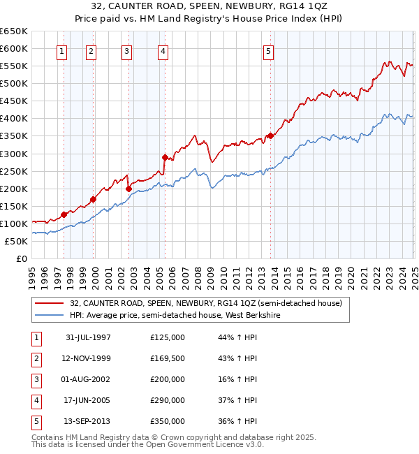 32, CAUNTER ROAD, SPEEN, NEWBURY, RG14 1QZ: Price paid vs HM Land Registry's House Price Index