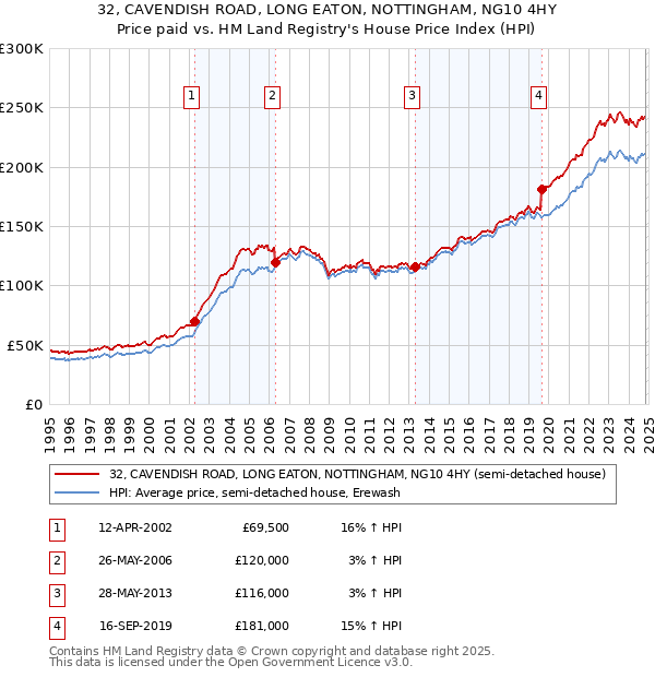 32, CAVENDISH ROAD, LONG EATON, NOTTINGHAM, NG10 4HY: Price paid vs HM Land Registry's House Price Index