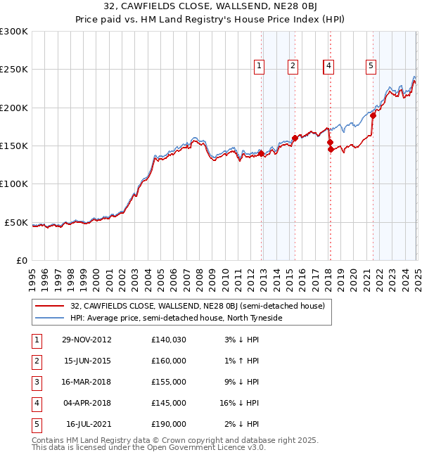 32, CAWFIELDS CLOSE, WALLSEND, NE28 0BJ: Price paid vs HM Land Registry's House Price Index