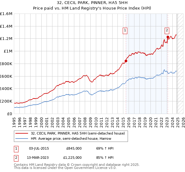 32, CECIL PARK, PINNER, HA5 5HH: Price paid vs HM Land Registry's House Price Index