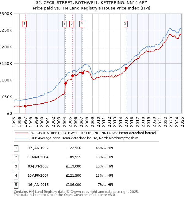 32, CECIL STREET, ROTHWELL, KETTERING, NN14 6EZ: Price paid vs HM Land Registry's House Price Index