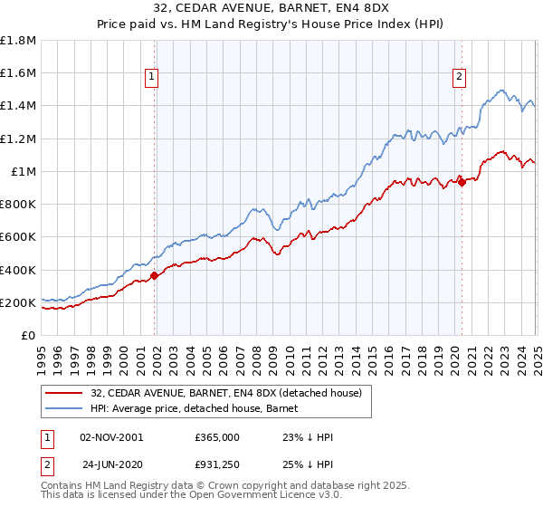 32, CEDAR AVENUE, BARNET, EN4 8DX: Price paid vs HM Land Registry's House Price Index