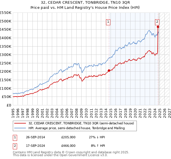 32, CEDAR CRESCENT, TONBRIDGE, TN10 3QR: Price paid vs HM Land Registry's House Price Index