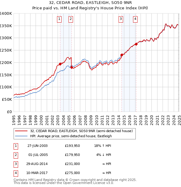 32, CEDAR ROAD, EASTLEIGH, SO50 9NR: Price paid vs HM Land Registry's House Price Index