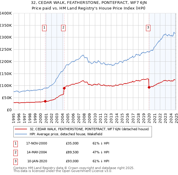 32, CEDAR WALK, FEATHERSTONE, PONTEFRACT, WF7 6JN: Price paid vs HM Land Registry's House Price Index